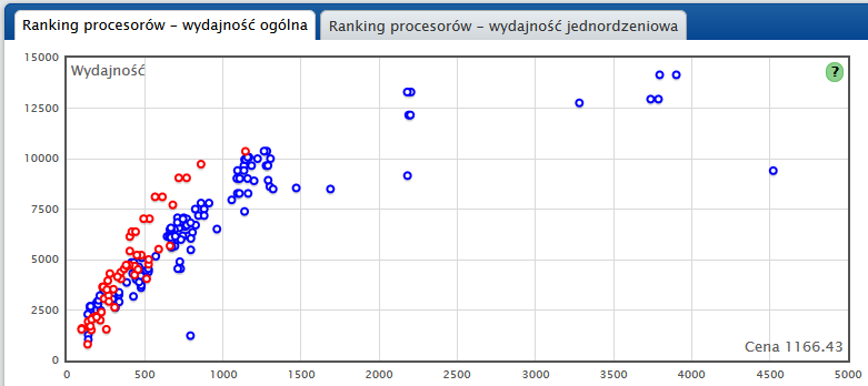 Ranking procesorów - test wielordzeniowy