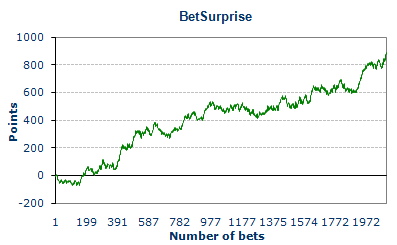 Wykres zysków gry z Betsurprise.com (zakłady sportowe)